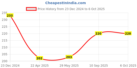 firstcry.com fab n funky Hamburger Shaped Lunch Box with Spoon & Fork - Tan fab n funky Price History Graph from 23 Dec 2024 to 5 Oct 2025
