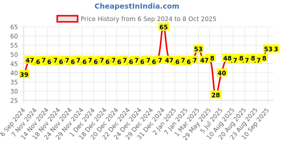 firstcry.com fab n funky Handle Comb Pack of 2 - Multicolor fab n funky Price History Graph from 6 Sep 2024 to 7 Oct 2025