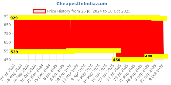 firstcry.com fab n funky Happy Duck Track Set of 3 - Multicolour fab n funky Price History Graph from 25 Jul 2024 to 10 Oct 2025