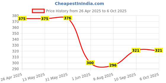 firstcry.com fab n funky HB Pencil & Sharpener Combo - Blue fab n funky Price History Graph from 26 Apr 2025 to 5 Oct 2025