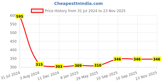 firstcry.com fab n funky Head Nodding Roly Poly - Orange fab n funky Price History Graph from 31 Jul 2024 to 22 Nov 2025