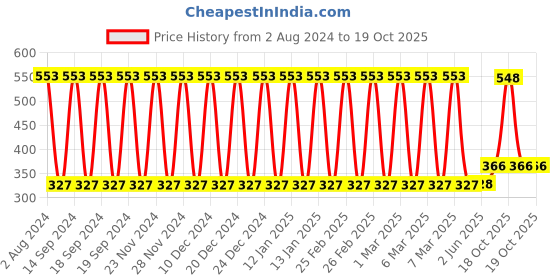 firstcry.com fab n funky Head Nodding Roly Poly - Yellow fab n funky Price History Graph from 2 Aug 2024 to 19 Oct 2025