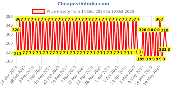 firstcry.com fab n funky Heart Shape Sponge Pineapple Print - Multicolor fab n funky Price History Graph from 14 Dec 2024 to 19 Oct 2025