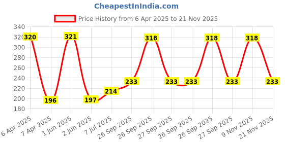 firstcry.com fab n funky Heart Shape Sponge Strawberry Print - Red And White fab n funky Price History Graph from 6 Apr 2025 to 21 Nov 2025