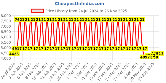 firstcry.com fab n funky High Chair with Footrest Safety Harness & Storage - Beige fab n funky Price History Graph from 24 Jul 2024 to 25 Nov 2025