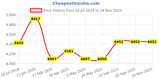 firstcry.com fab n funky High Chair with Footrest Safety Harness & Storage Without Cushion - White fab n funky Price History Graph from 24 Jul 2024 to 23 Nov 2025