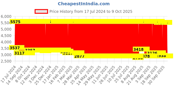 firstcry.com fab n funky High Chair with Rocking Function and Cushioned Seat - Blue fab n funky Price History Graph from 17 Jul 2024 to 9 Oct 2025