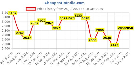 firstcry.com fab n funky High Chair with Wheels and Printed Cushion - Red fab n funky Price History Graph from 24 Jul 2024 to 9 Oct 2025