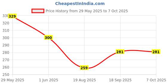 firstcry.com fab n funky High Quality Eraser & Sharpener Combo Pack of 30 - Pink fab n funky Price History Graph from 29 May 2025 to 7 Oct 2025