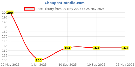 firstcry.com fab n funky House Shaped Doodle Board - Blue fab n funky Price History Graph from 29 May 2025 to 24 Nov 2025