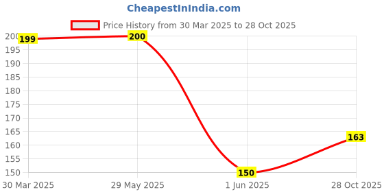 firstcry.com fab n funky House Shaped Doodle Board - Yellow fab n funky Price History Graph from 30 Mar 2025 to 28 Oct 2025