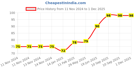 firstcry.com fab n funky Ice Cream Shaped Bath Sponge- Multicolor fab n funky Price History Graph from 11 Nov 2024 to 30 Nov 2025