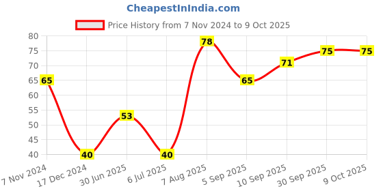 firstcry.com fab n funky Ice Cube Tray Fruit Shape - Red fab n funky Price History Graph from 7 Nov 2024 to 8 Oct 2025