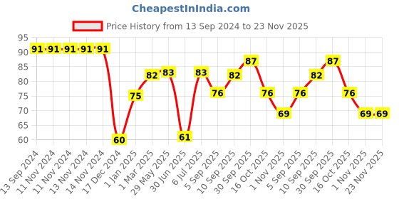 firstcry.com fab n funky Ice Mould Box with Lid  - Pink fab n funky Price History Graph from 13 Sep 2024 to 23 Nov 2025