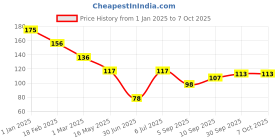 firstcry.com fab n funky Ice Mould Set of 4 - Multicolor fab n funky Price History Graph from 1 Jan 2025 to 7 Oct 2025