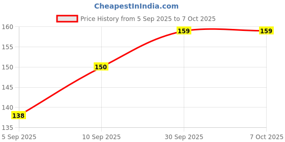 firstcry.com fab n funky Ice Mould Set of 6 - Multicolor fab n funky Price History Graph from 5 Sep 2025 to 7 Oct 2025