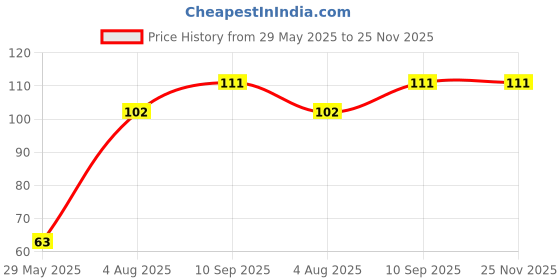 firstcry.com fab n funky Ice Popsicle Moulds Multicolour - Pack of 4 fab n funky Price History Graph from 29 May 2025 to 25 Nov 2025