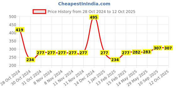firstcry.com fab n funky Inflatable Swimming Ride On with Steering Wheel - Red fab n funky Price History Graph from 28 Oct 2024 to 11 Oct 2025