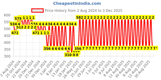 firstcry.com fab n funky Insulated Stainless Steel Mug with Lid Green - 400 ml fab n funky Price History Graph from 2 Aug 2024 to 3 Dec 2025