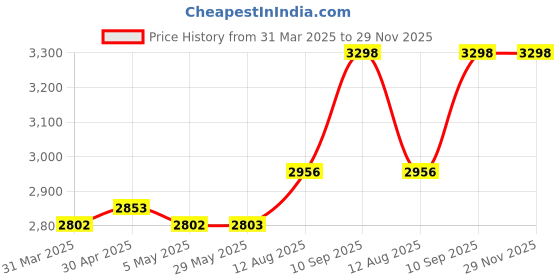 firstcry.com fab n funky Jazz Rider Kids Bicycle with Storage Basket Bell & Training Wheels - Sky Blue & Yellow fab n funky Price History Graph from 31 Mar 2025 to 29 Nov 2025