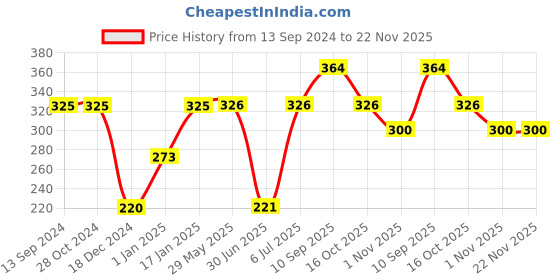 firstcry.com fab n funky Jeep Shape Section Plate - Red fab n funky Price History Graph from 13 Sep 2024 to 22 Nov 2025