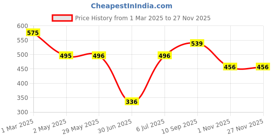 firstcry.com fab n funky Jeep Shaped 5 Compartment Plate with Lid - Blue fab n funky Price History Graph from 1 Mar 2025 to 24 Nov 2025