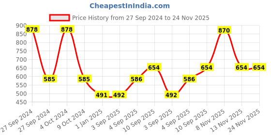 firstcry.com fab n funky Jeep Shaped Fibre Section Plate - Pink pack of 2 fab n funky Price History Graph from 27 Sep 2024 to 23 Nov 2025