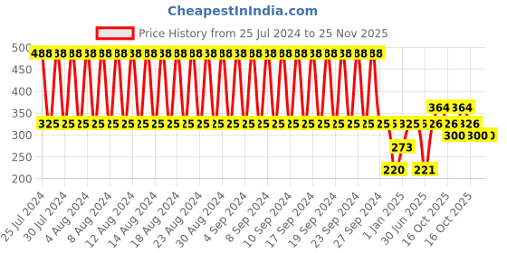 firstcry.com fab n funky Jeep Shaped Fibre Section Plate - Yellow fab n funky Price History Graph from 25 Jul 2024 to 25 Nov 2025