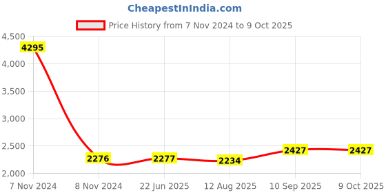 firstcry.com fab n funky Jogging Stroller Cum Pram with Adjustable Backrest - White fab n funky Price History Graph from 7 Nov 2024 to 9 Oct 2025