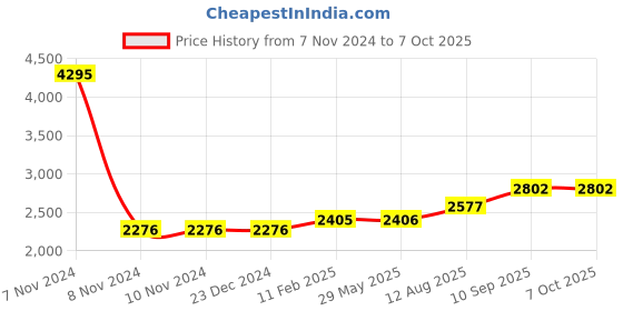 firstcry.com fab n funky Jogging Stroller Cum Pram with Adjustable Backrest - White & Black fab n funky Price History Graph from 7 Nov 2024 to 5 Oct 2025