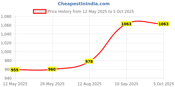 firstcry.com fab n funky JoyBoot Zoomie Manual Ride On With LED Lights & Music - Black & Grey fab n funky Price History Graph from 12 May 2025 to 5 Oct 2025