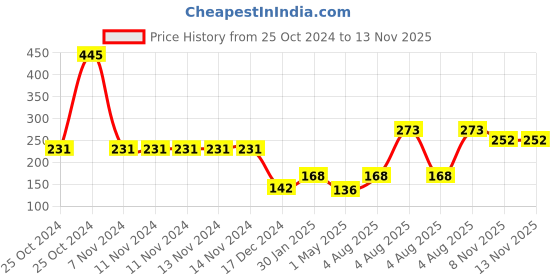 firstcry.com fab n funky Juicer - Green fab n funky Price History Graph from 25 Oct 2024 to 13 Nov 2025