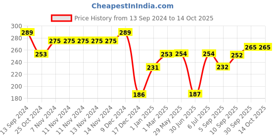 firstcry.com fab n funky Juicer - Yellow fab n funky Price History Graph from 13 Sep 2024 to 14 Oct 2025