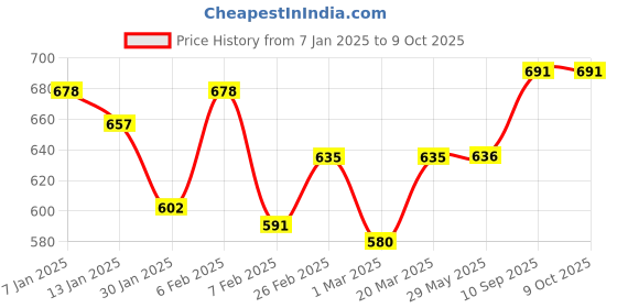 firstcry.com fab n funky Jungle Theme Multipurpose Foldable Study Table - Multicolour fab n funky Price History Graph from 7 Jan 2025 to 9 Oct 2025
