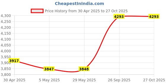 firstcry.com fab n funky Kids 14 Inch Unicorn Print Bicycle with Training Wheels - Pink & White fab n funky Price History Graph from 30 Apr 2025 to 26 Oct 2025
