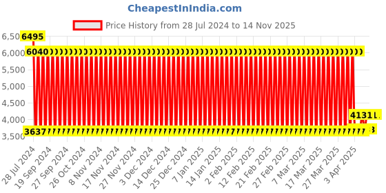 firstcry.com fab n funky Kids 14 Inch Vibrant Graphics Print Bicycle with Training Wheels - Yellow fab n funky Price History Graph from 28 Jul 2024 to 14 Nov 2025