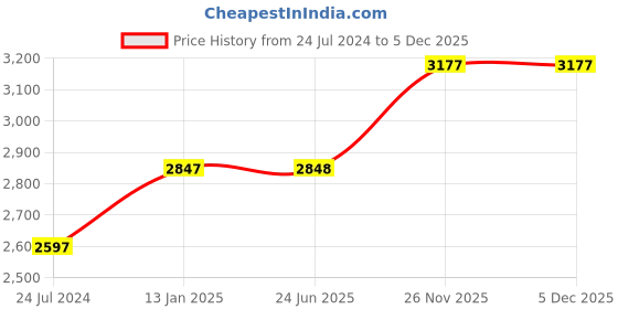 firstcry.com fab n funky Kids 14 Inchs 99% Assembled Bicycle For Boys & Girls With Training Wheels - Green fab n funky Price History Graph from 24 Jul 2024 to 5 Dec 2025