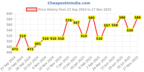 firstcry.com fab n funky Kids Multi Purpose Chair With Feeding Tray - Yellow & Grey fab n funky Price History Graph from 23 Sep 2024 to 27 Nov 2025