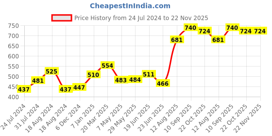 firstcry.com fab n funky Kids Multi Purpose Foldable Chair- Blue fab n funky Price History Graph from 24 Jul 2024 to 22 Nov 2025