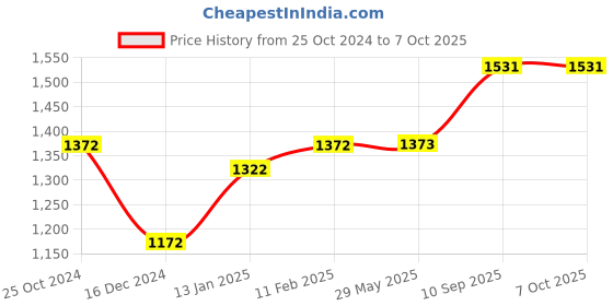 firstcry.com fab n funky Kid's Scooter with 3 Level Height Adjustment - Multicolor fab n funky Price History Graph from 25 Oct 2024 to 7 Oct 2025