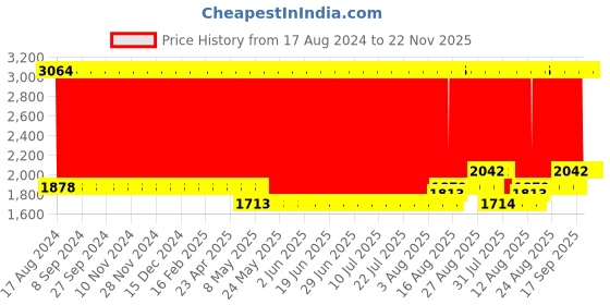 firstcry.com fab n funky Kids Swing Car With LED Lights & Music - Red fab n funky Price History Graph from 17 Aug 2024 to 22 Nov 2025