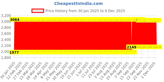 firstcry.com fab n funky Kids Swing Car With LED Lights & Music - Yellow Grey fab n funky Price History Graph from 30 Jan 2025 to 5 Dec 2025