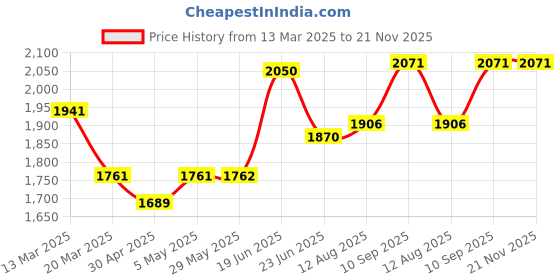 firstcry.com fab n funky Kids Swing Car With Light & Music Fully Assembled| Easy to Handle| Built for Rough Play| Encourages Physical Activity| Smooth PU Wheels - Pink fab n funky Price History Graph from 13 Mar 2025 to 21 Nov 2025