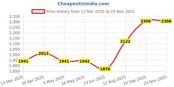firstcry.com fab n funky Kids Swing Car With Light & Music Fully Assembled| Easy to Handle| Built for Rough Play| Encourages Physical Activity| Smooth PU Wheels - Red fab n funky Price History Graph from 13 Mar 2025 to 22 Nov 2025