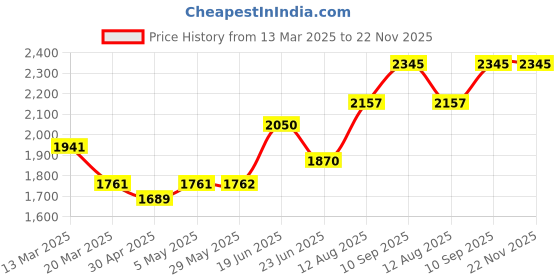 firstcry.com fab n funky Kids Swing Car With Light & Music Fully Assembled| Easy to Handle| Built for Rough Play| Encourages Physical Activity| Smooth PU Wheels - Yellow fab n funky Price History Graph from 13 Mar 2025 to 21 Nov 2025