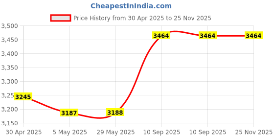 firstcry.com fab n funky Kids Table And Chair with Under Desk Storage - Orange & Blue fab n funky Price History Graph from 30 Apr 2025 to 25 Nov 2025