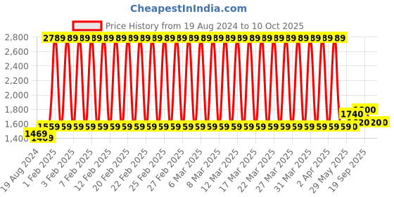 firstcry.com Fab N Funky Kids Tricycle with Parental Push handle & Cusion - Blue fab n funky Price History Graph from 19 Aug 2024 to 10 Oct 2025