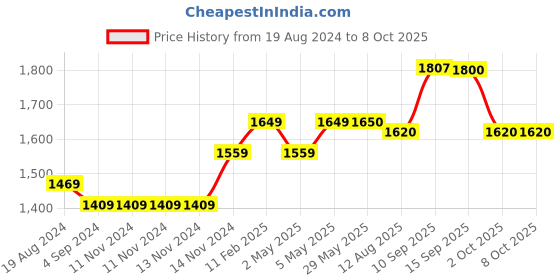 firstcry.com Fab N Funky Kids Tricycle with Parental Push handle & Cusion - Red fab n funky Price History Graph from 19 Aug 2024 to 8 Oct 2025