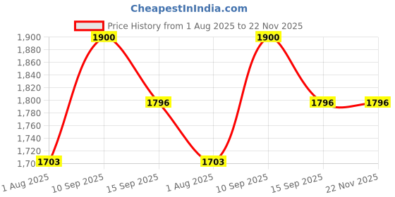firstcry.com fab n funky Kids Tricycle With Parental Push Handle - White| Sturdy Frame| Foldable Footrest| Safety Harness| Comfortable Seat| Puncture Proof Wheels fab n funky Price History Graph from 1 Aug 2025 to 22 Nov 2025