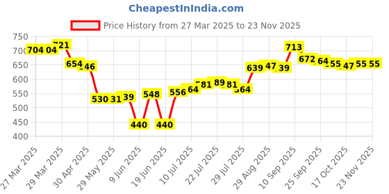 firstcry.com fab n funky Kids Umbrella with Bunny Print - Light Blue fab n funky Price History Graph from 27 Mar 2025 to 22 Nov 2025